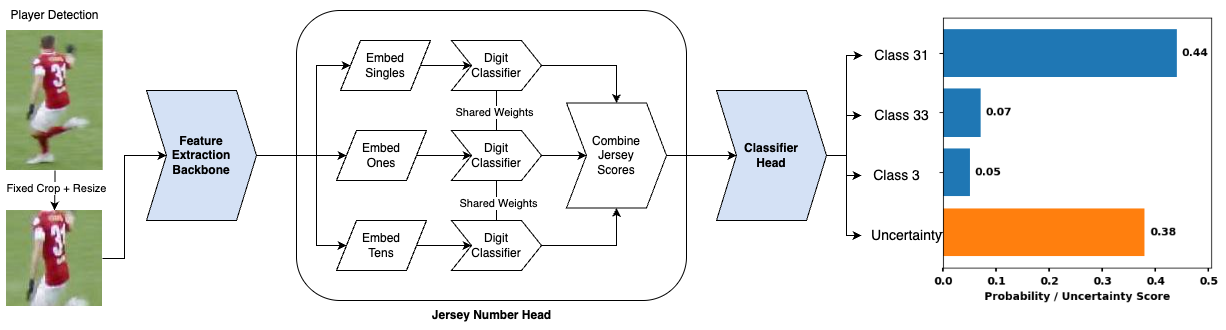Jersey recognition architecture overview
