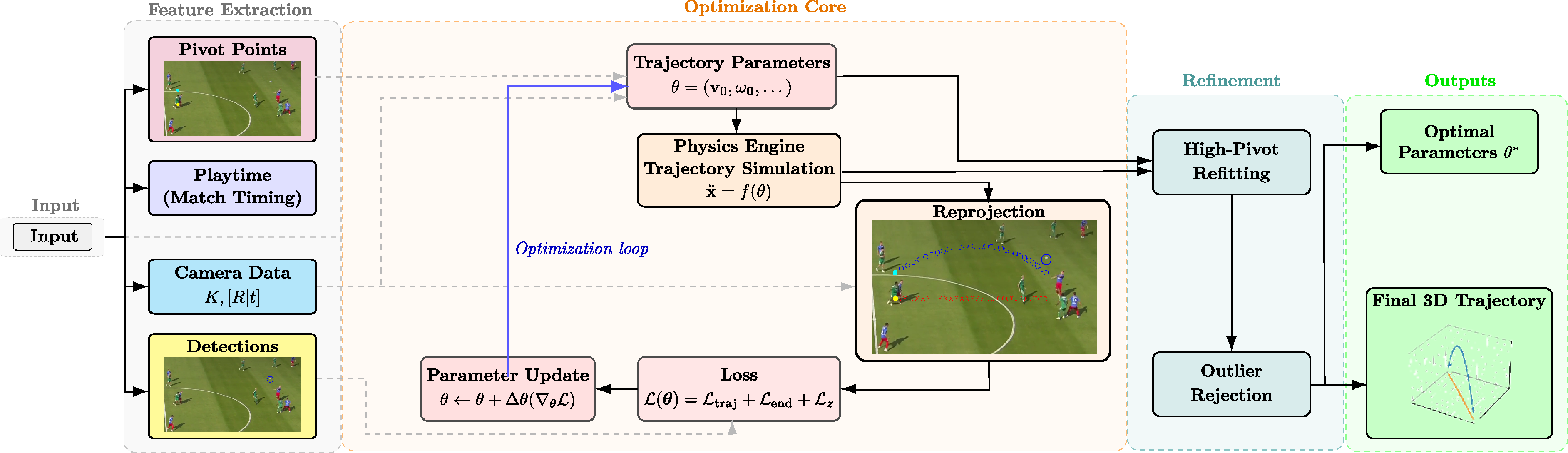 Pipeline overview